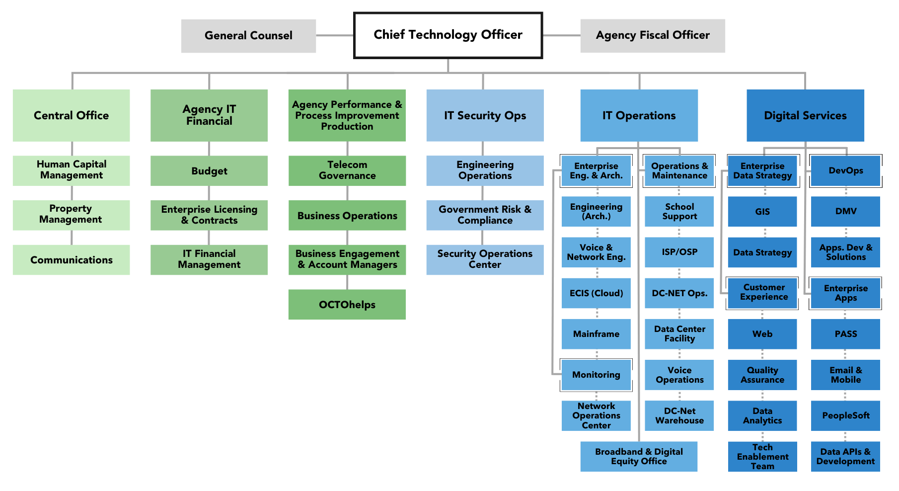 Office of the Chief Technology Officer (OCTO) Organizational Chart May 2023